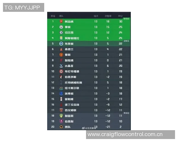 英超最新积分榜解析阿森纳稳居榜首狼队落后五队争夺激烈